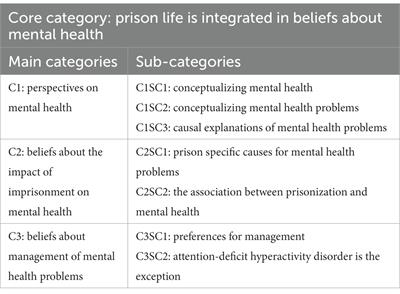 Frontiers | Beliefs about mental health in incarcerated males: a